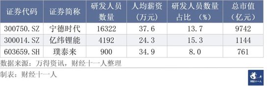 从事研发工作，各行业的薪酬是多少？