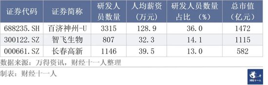 从事研发工作，各行业的薪酬是多少？