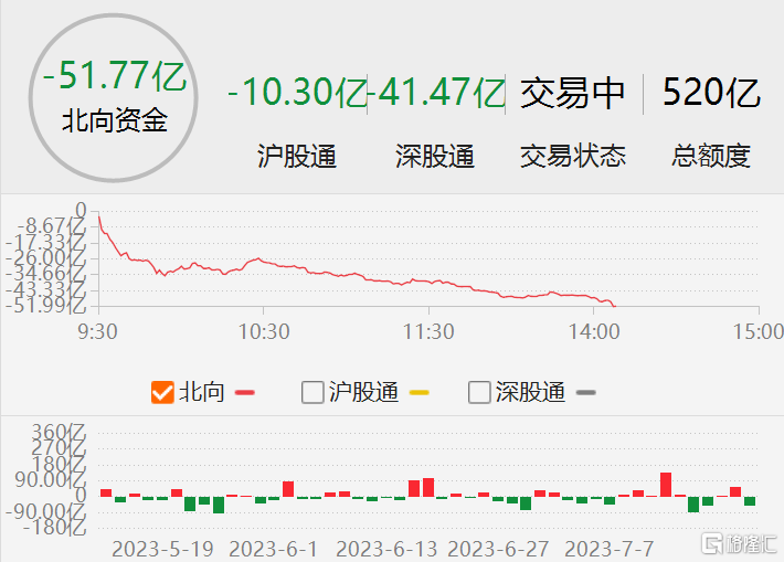 格隆汇7月24日丨北上资金净卖出A股超5