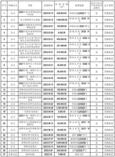 浙江万安科技股份有限公司关于获得政府补助资金的公告