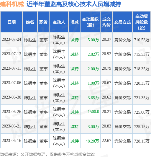 建科机械：7月24日公司高管陈振生减持公司股份合计5万股