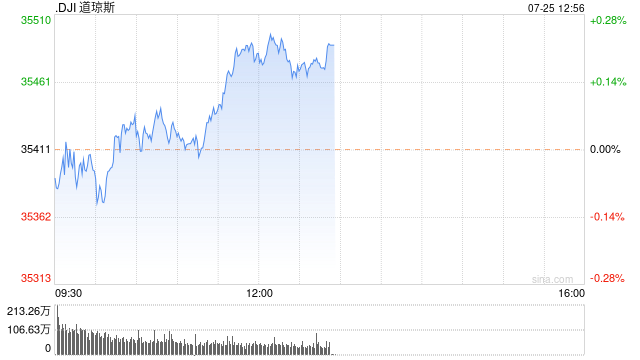午盘：美股小幅上扬 市场聚焦联储会议