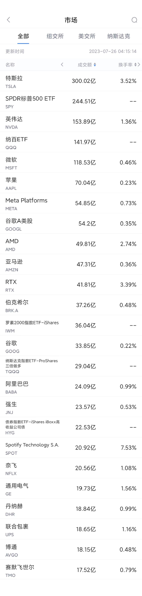 7月25日美股成交额前20：通用电气业绩超预期，股价创2018年以来新高