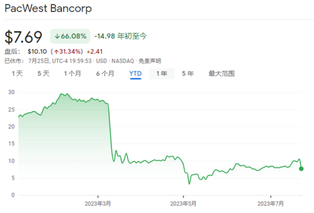 美国小银行“抱团自救”，加州银行收购西太平洋合众银行