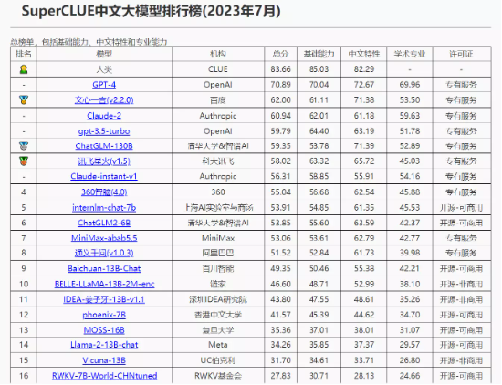 又拿第一！SuperClue最新榜单：文心一言国内登顶 总分超GPT-3.5