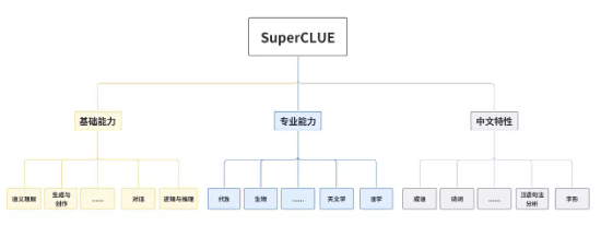 又拿第一！SuperClue最新榜单：文心一言国内登顶 总分超GPT-3.5