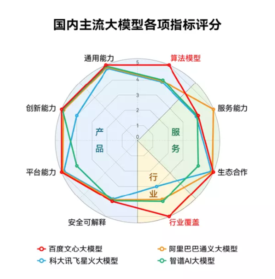 又拿第一！SuperClue最新榜单：文心一言国内登顶 总分超GPT-3.5