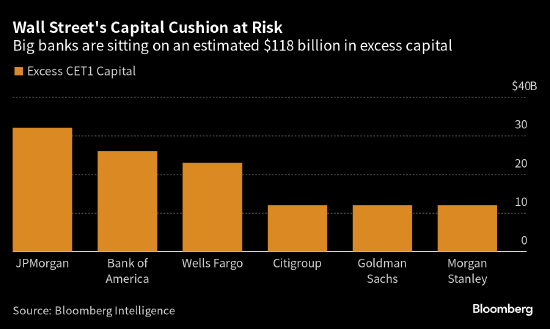 监管新规饱受争议 华尔街六巨头逾千美元超额资本金料将用尽