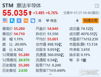 意法半导体涨6.76% Q2销售额超预期且毛利率环比改善