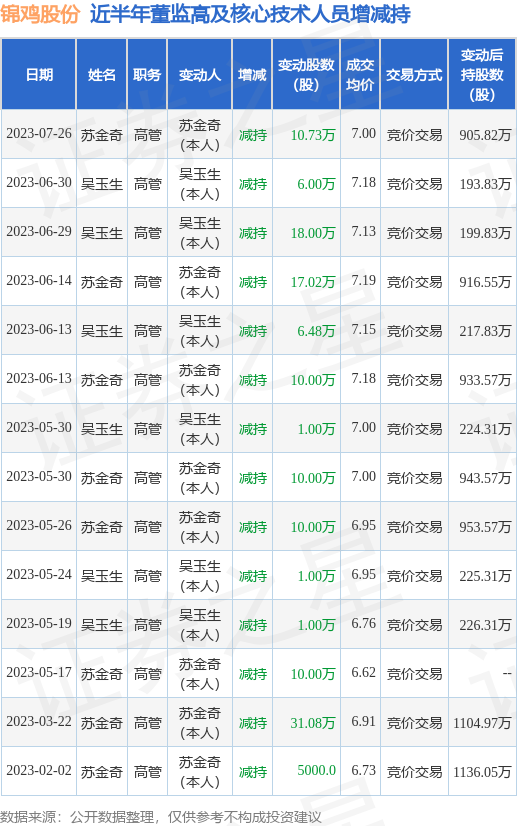 锦鸡股份：7月26日公司高管苏金奇减持公司股份合计10.73万股