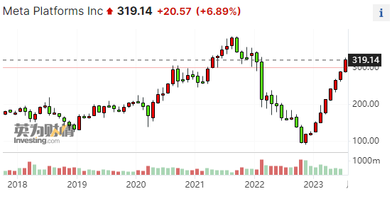 Meta大幅拉升涨近7%：效率之年显成效、投行密集上调目标价