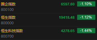 快讯：港股恒指低开1.12% 恒生科指跌1.44%恒大汽车复牌跌近70%