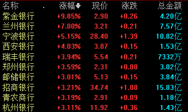 银行板块走高 机构表示银行股基本面有望迎来量价质共振的修复