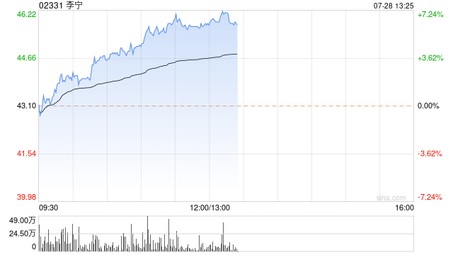 体育用品股早盘走高 李宁涨逾6%特步国际涨逾4%