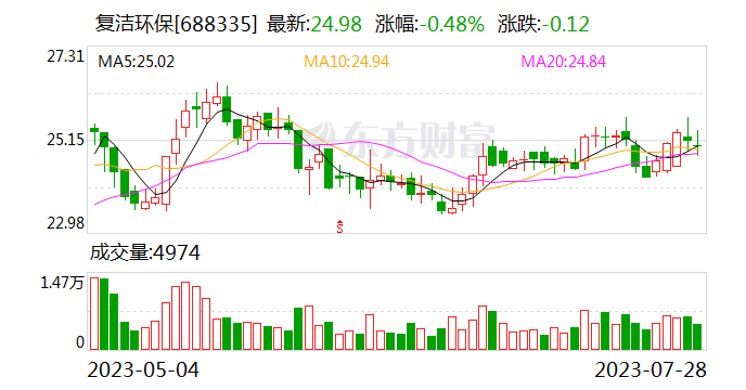 复洁环保股东拟减持不超3.5203%股份