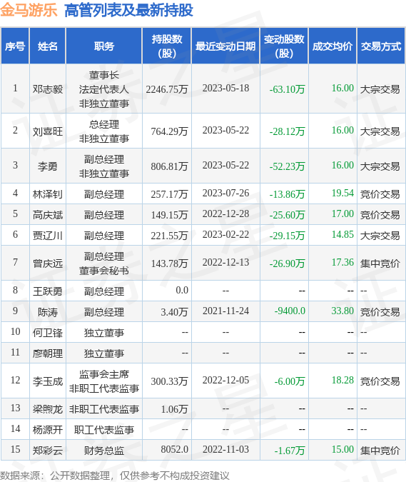 金马游乐：7月27日公司高管林泽钊减持公司股份合计1.8万股