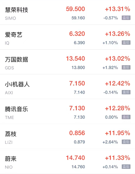 周五热门中概股多数上涨 老虎证券涨超19% 小鹏B站涨超15%