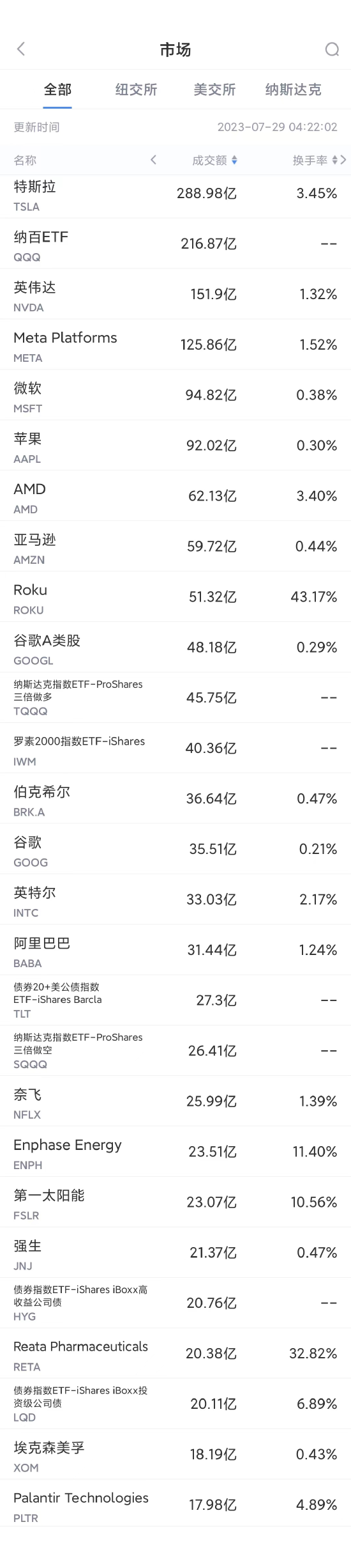 7月28日美股成交额前20：制药商Reata将被收购，股价大涨54%