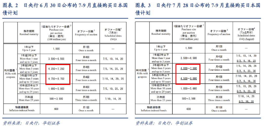 日央行YCC“预防性”调整影响几何？