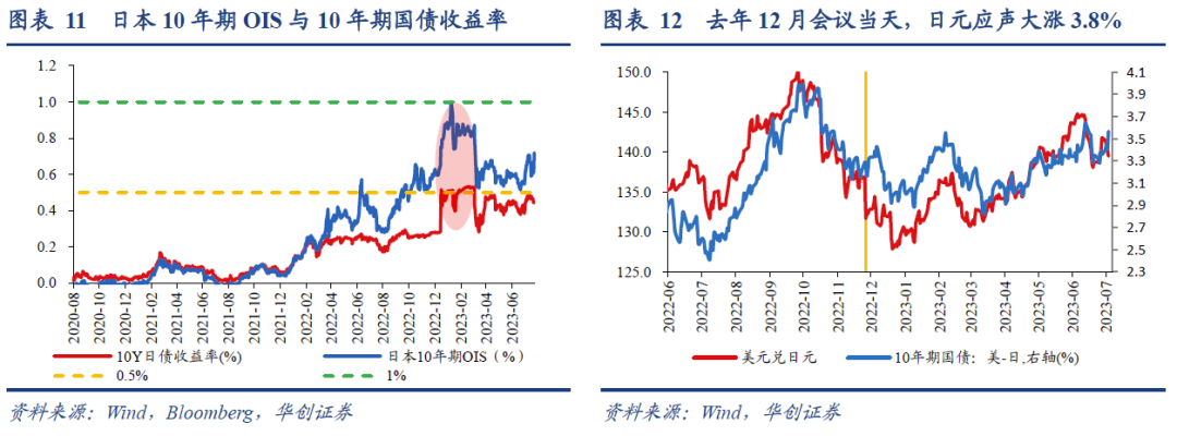 日央行YCC“预防性”调整影响几何？