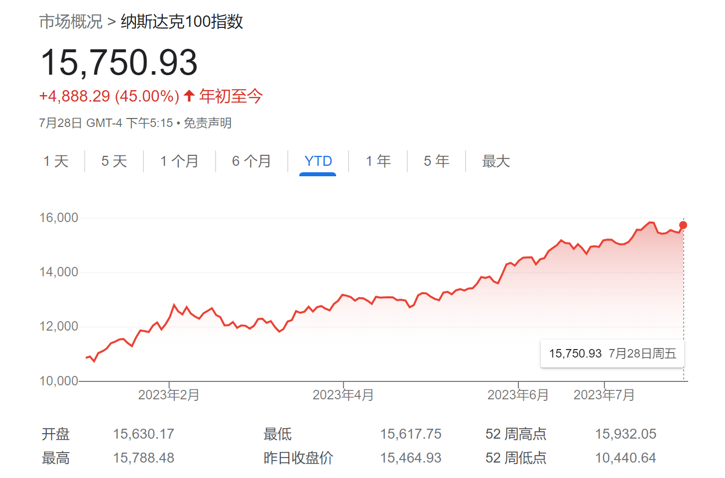 AI炒作结束了？最新调查：受访者仅看好科技股 对AI前景持怀疑态度