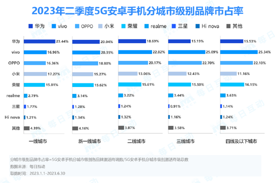 每日互动大数据洞察国产5G手机：谁是“国货之光”？