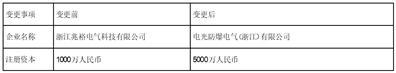 电光防爆科技股份有限公司关于变更控股子公司名称、经营范围及增加注册资本的公告