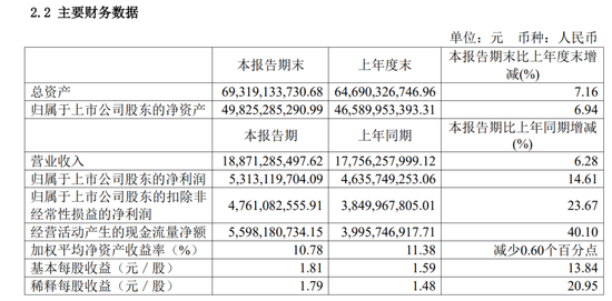 9000亿板块沸腾！传统周期股集体大涨，CRO龙头亮业绩，股价飙升逾5%