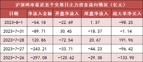 两市主力资金净流出54亿元 公用事业等行业实现净流入