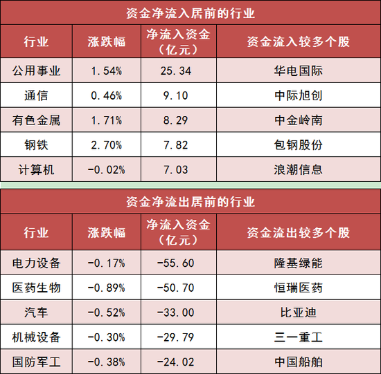 两市主力资金净流出54亿元 公用事业等行业实现净流入