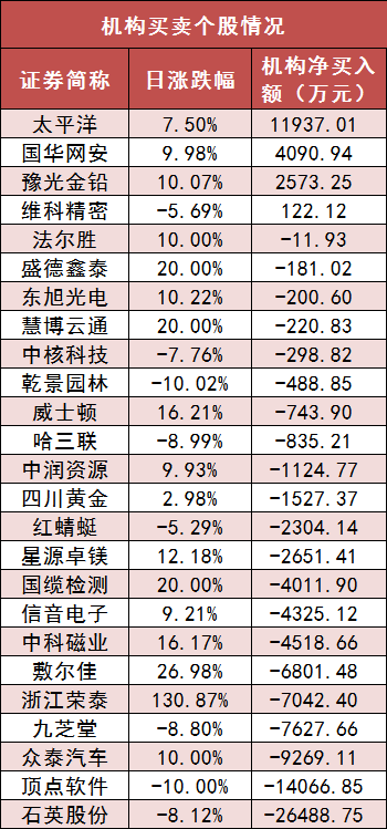 两市主力资金净流出54亿元 公用事业等行业实现净流入