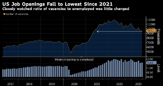 美国6月职位空缺数降至2021年4月来最低 显示劳动力市场走弱