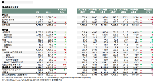 二季度黄金市场仍保持良好势头，央行购金需求略微放缓