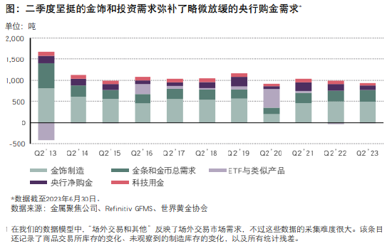 二季度黄金市场仍保持良好势头，央行购金需求略微放缓