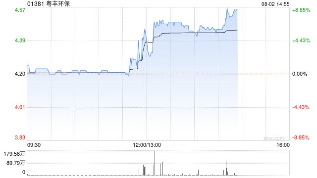 粤丰环保现涨5% 此前获兴业证券首予目标价4.90港元