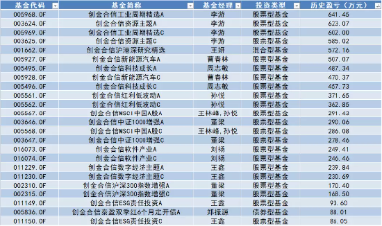 创金合信基金自购胜算几何？历史大数据说话，李志武给自家亏超400万