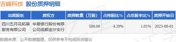 吉峰科技（300022）股东四川五月花拓展服务有限公司质押500万股，占总股本1.01%