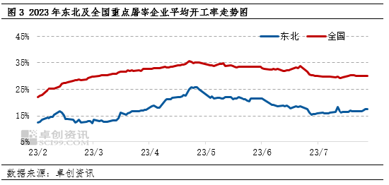 卓创资讯：7月东北猪价翘尾收官 8月或仍有上涨预期