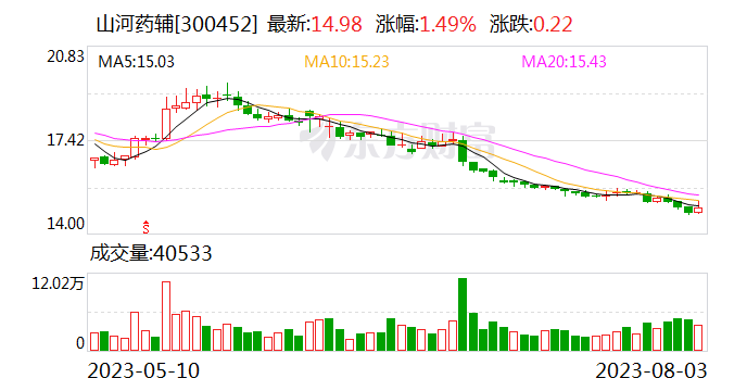 业绩快报：山河药辅2023年半年度净利润8832.93万 同比增长33.51%