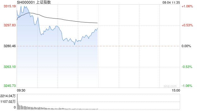 午评：指数冲高回落沪指涨0.5% 数字货币板块领涨