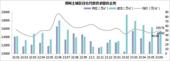 郑州楼市新政24小时：二手房源挂牌量激增，多名业主降价甩卖