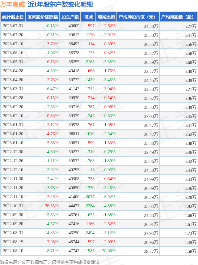 万丰奥威(002085)7月31日股东户数4.06万户，较上期增加2.52%