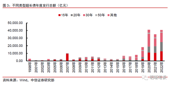 超长债投资分析框架