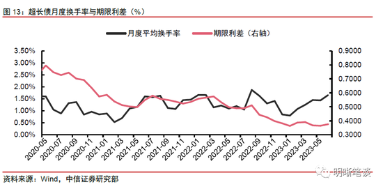 超长债投资分析框架