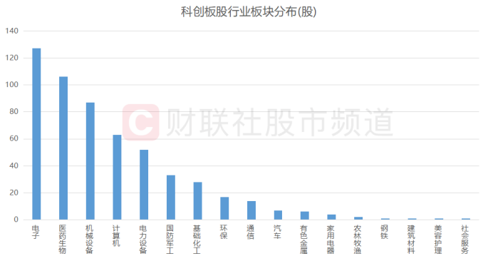 科创100指数将至！“科技赛道”再获新抓手，复盘年内科创牛股，这些板块频出“翻倍牛”