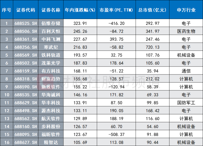 科创100指数将至！“科技赛道”再获新抓手，复盘年内科创牛股，这些板块频出“翻倍牛”