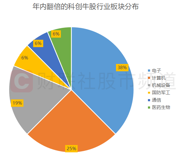 科创100指数将至！“科技赛道”再获新抓手，复盘年内科创牛股，这些板块频出“翻倍牛”