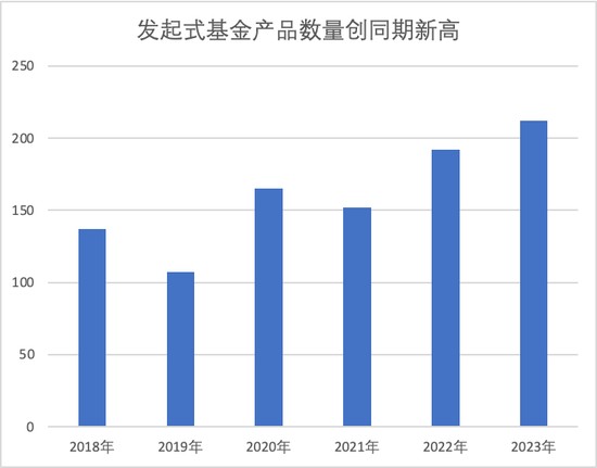 自掏腰包也要赚吆喝？新基金发行陷困境，这类产品逆势大增