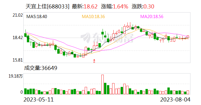 光伏新能源业务板块协同发力 天宜上佳上半年营收同比大增141.27%