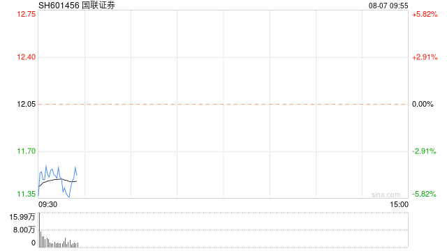 快讯：券商股开盘回调 国联证券等多股低开